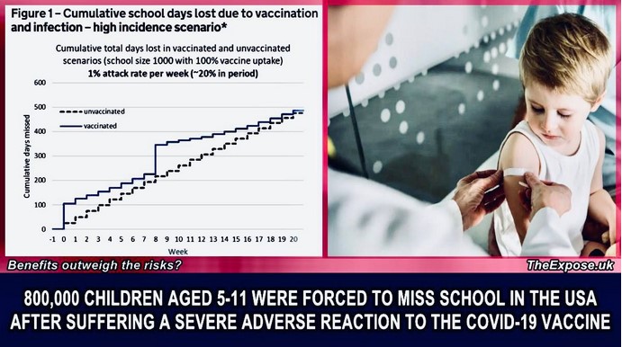 800.000 παιδιά ηλικίας 5-11 ετών Αναγκάστηκαν να χάσουν το σχολείο στις ΗΠΑ μετά από Σοβαρή Ανεπιθύμητη Αντίδραση στο εμβόλιο Covid-19
