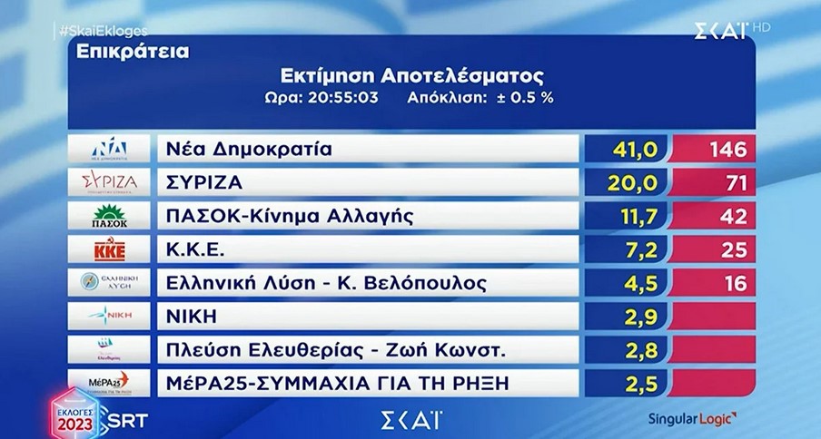 Αποτελέσματα εκλογών: Η τελική εκτίμηση του υπουργείου Εσωτερικών – ΝΔ 41%, ΣΥΡΙΖΑ 20%, ΠΑΣΟΚ 11,7% και πεντακομματική Βουλή